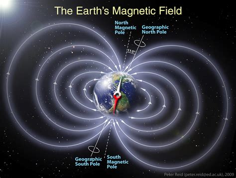 赤道上空的磁場方向|地球磁場與磁層The Geomagnetic Field and Magnetosphere